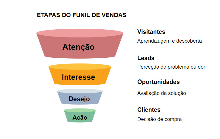 Etapas do funil de vendas